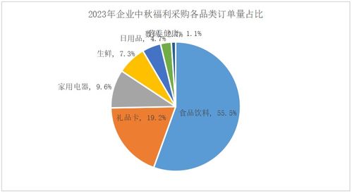 企業中秋福利新風向 健康消費崛起，三河地區采購額同比激增92%